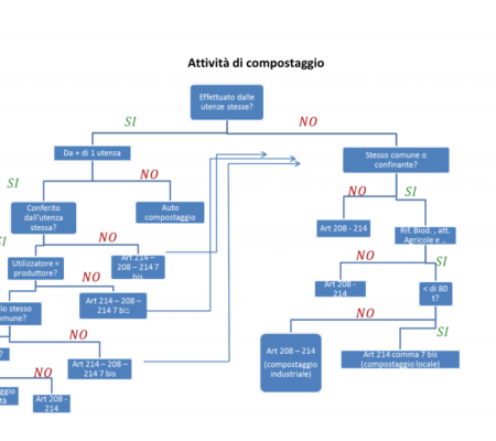 Chiarimenti del Ministero dell’Ambiente sul compostaggio